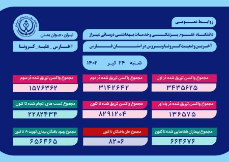 آخرین وضعیت کرونا در فارس تا ۲۴ تیر ۱۴۰۲