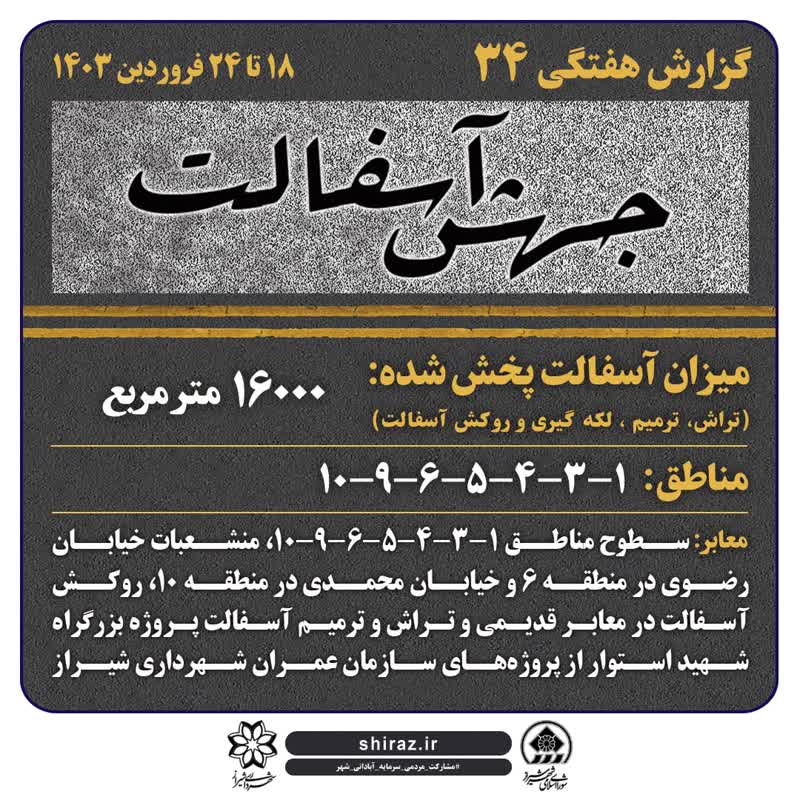 آسفالت‌ بیش از ۱۶۰۰۰ مترمربع معابر در هفته سی و چهارم در شیراز