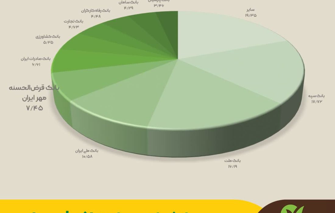 سهم بانک قرض‌الحسنه مهر ایران از تعداد تراکنش‌های پرداخت به ۷.۵ درصد رسید