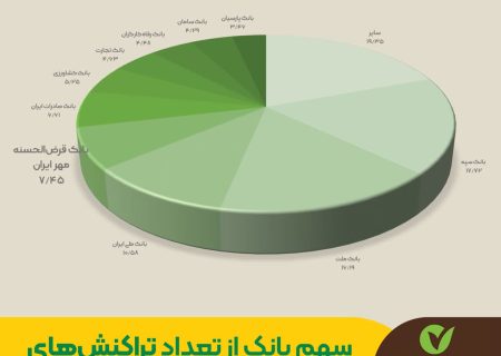 سهم بانک قرض‌الحسنه مهر ایران از تعداد تراکنش‌های پرداخت به ۷.۵ درصد رسید