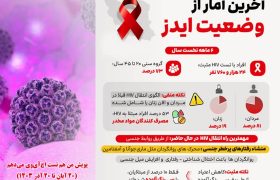 اینفوگرافیک / آخرین آمار از وضعیت ایدز