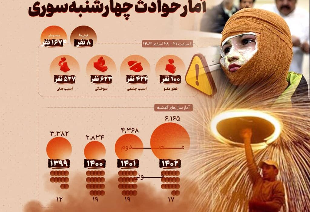 اینفوگرافیک/ امار حوادث چهارشنبه سوری