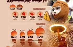 اینفوگرافیک/ امار حوادث چهارشنبه سوری