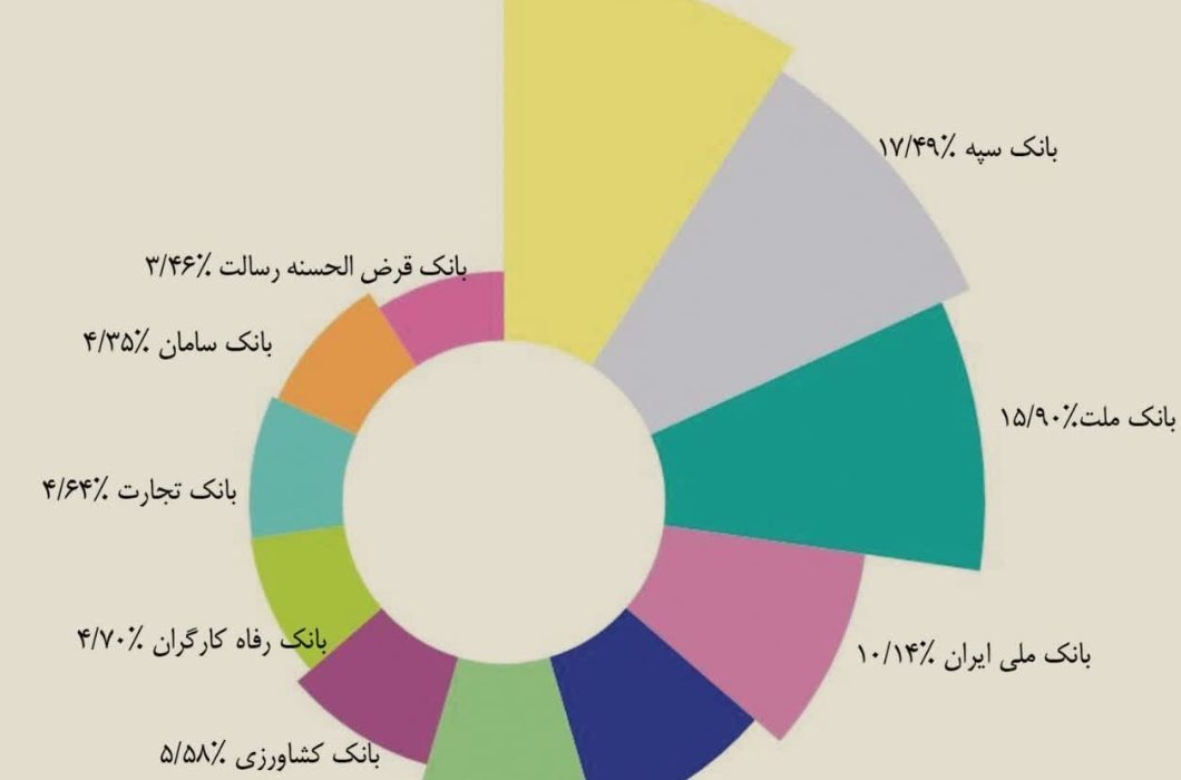 حفظ جایگاه چهارم بانک مهر ایران در تراکنش‌های شبکه پرداخت کشور