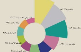 حفظ جایگاه چهارم بانک مهر ایران در تراکنش‌های شبکه پرداخت کشور