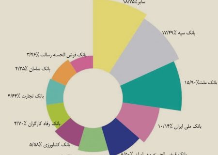 حفظ جایگاه چهارم بانک مهر ایران در تراکنش‌های شبکه پرداخت کشور