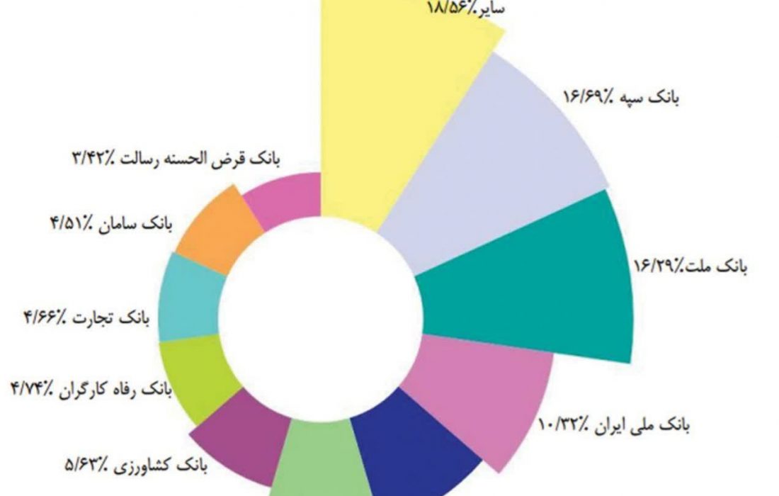 تداوم حضور در رتبه چهارم بانک‌های کشور در شبکه پرداخت