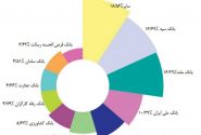 تداوم حضور در رتبه چهارم بانک‌های کشور در شبکه پرداخت