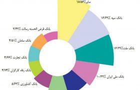 تداوم حضور در رتبه چهارم بانک‌های کشور در شبکه پرداخت
