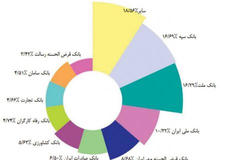 تداوم حضور در رتبه چهارم بانک‌های کشور در شبکه پرداخت