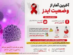 اینفوگرافیک / آخرین آمار از وضعیت ایدز