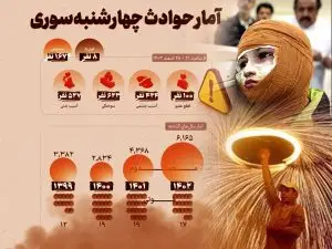 اینفوگرافیک/ امار حوادث چهارشنبه سوری