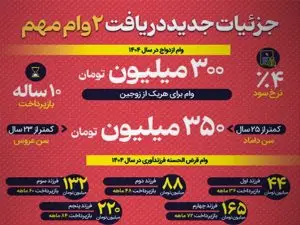 اینفوگرافیک / جزئیات دریافت وام فرزندآوری و ازدواج