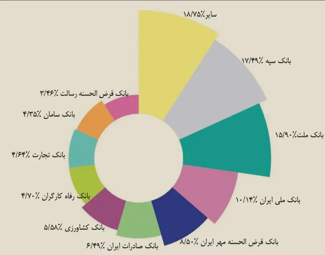 حفظ جایگاه چهارم بانک مهر ایران در تراکنش‌های شبکه پرداخت کشور