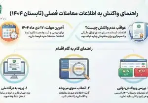 پایان مهلت تأیید معاملات فصلی تابستان ۱۴۰۴؛ مودیان فارس تا ۱۷ دی فرصت دارند