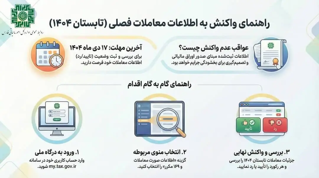 پایان مهلت تأیید معاملات فصلی تابستان ۱۴۰۴؛ مودیان فارس تا ۱۷ دی فرصت دارند