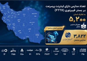 مخابرات ایران؛ پیشتاز اتصال مدارس کشور به شبکه فیبرنوری