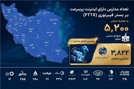 مخابرات ایران؛ پیشتاز اتصال مدارس کشور به شبکه فیبرنوری